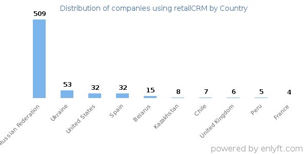 retailCRM customers by country