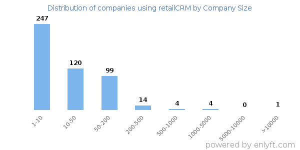 Companies using retailCRM, by size (number of employees)