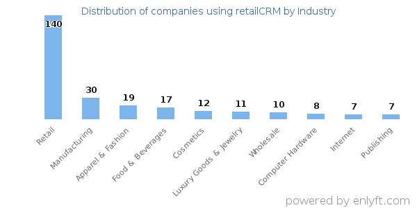 Companies using retailCRM - Distribution by industry