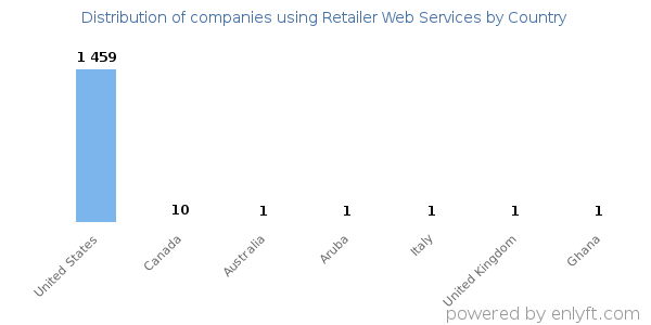 Retailer Web Services customers by country