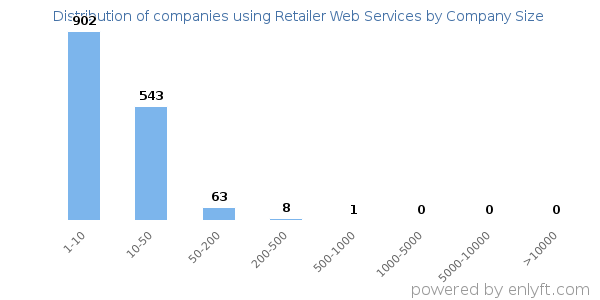 Companies using Retailer Web Services, by size (number of employees)