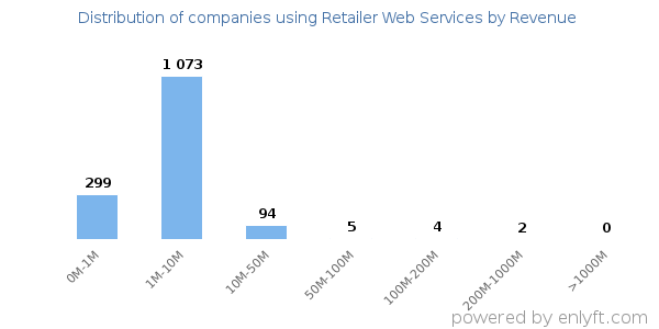 Retailer Web Services clients - distribution by company revenue