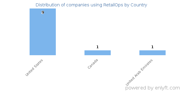 RetailOps customers by country