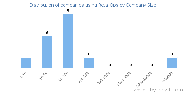 Companies using RetailOps, by size (number of employees)