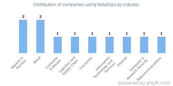 Companies using RetailOps - Distribution by industry