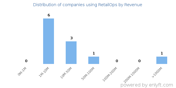 RetailOps clients - distribution by company revenue
