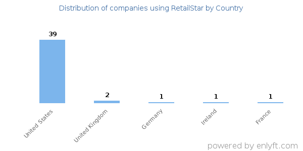 RetailStar customers by country