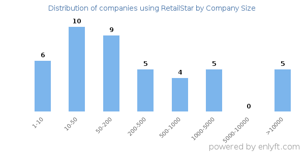 Companies using RetailStar, by size (number of employees)