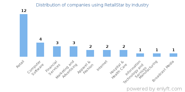 Companies using RetailStar - Distribution by industry