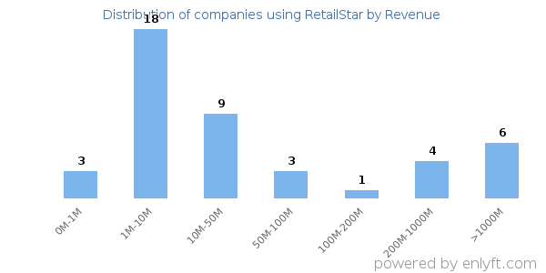 RetailStar clients - distribution by company revenue