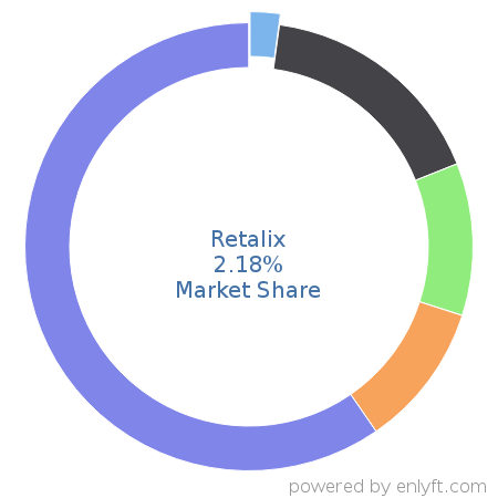Retalix market share in Retail is about 2.18%