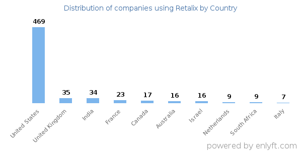 Retalix customers by country