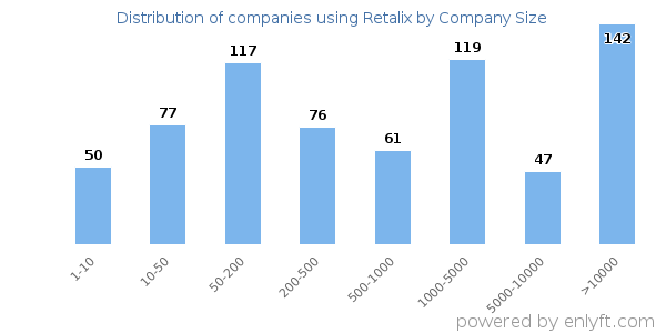 Companies using Retalix, by size (number of employees)