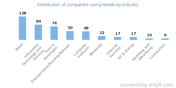 Companies using Retalix - Distribution by industry