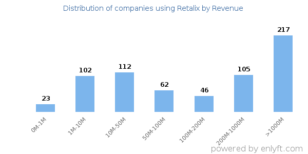 Retalix clients - distribution by company revenue