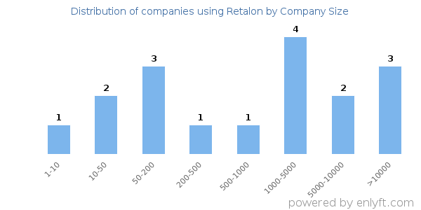 Companies using Retalon, by size (number of employees)