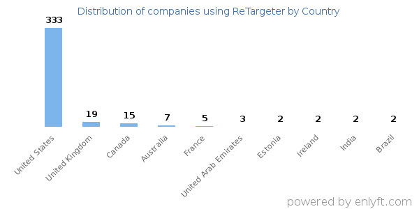 ReTargeter customers by country