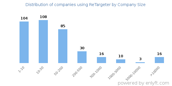 Companies using ReTargeter, by size (number of employees)