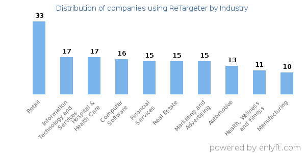 Companies using ReTargeter - Distribution by industry