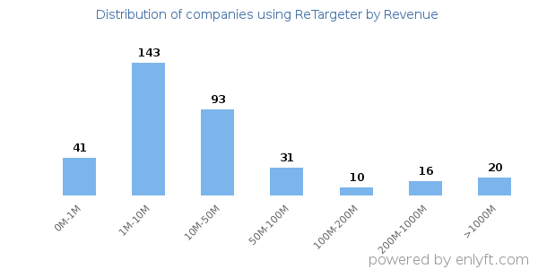 ReTargeter clients - distribution by company revenue