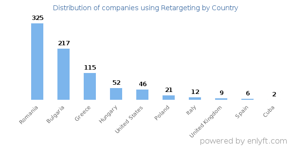 Retargeting customers by country