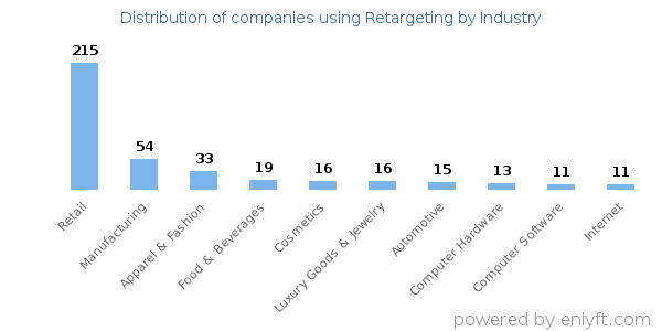 Companies using Retargeting - Distribution by industry