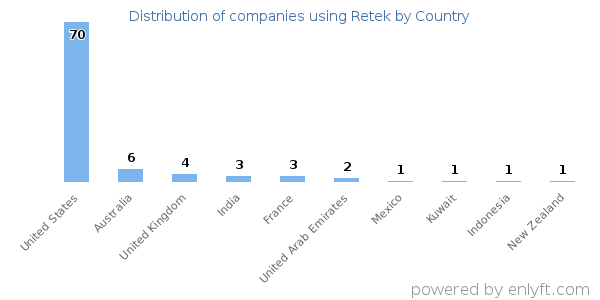 Retek customers by country