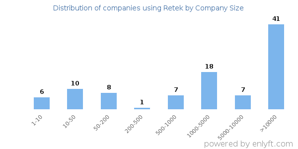 Companies using Retek, by size (number of employees)
