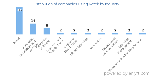 Companies using Retek - Distribution by industry