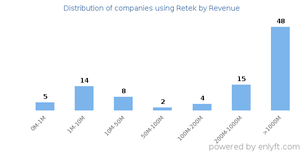 Retek clients - distribution by company revenue