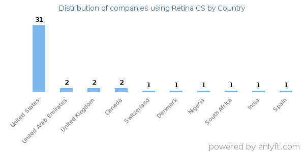 Retina CS customers by country