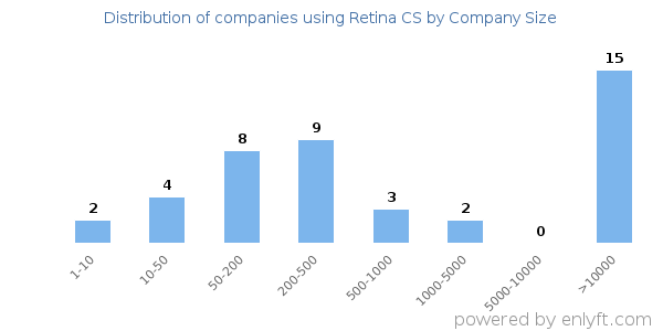 Companies using Retina CS, by size (number of employees)