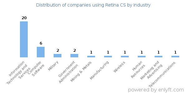 Companies using Retina CS - Distribution by industry