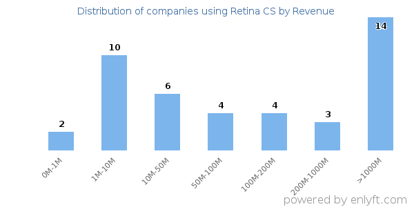 Retina CS clients - distribution by company revenue