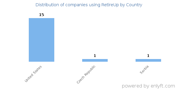 RetireUp customers by country