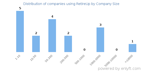 Companies using RetireUp, by size (number of employees)