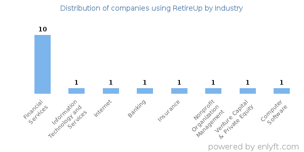 Companies using RetireUp - Distribution by industry