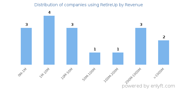 RetireUp clients - distribution by company revenue