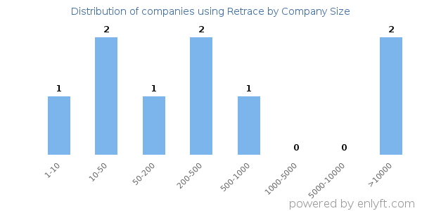 Companies using Retrace, by size (number of employees)