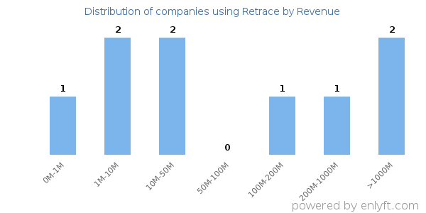 Retrace clients - distribution by company revenue