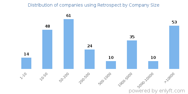 Companies using Retrospect, by size (number of employees)