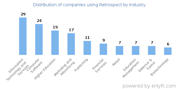 Companies using Retrospect - Distribution by industry