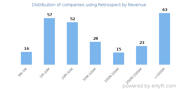 Retrospect clients - distribution by company revenue