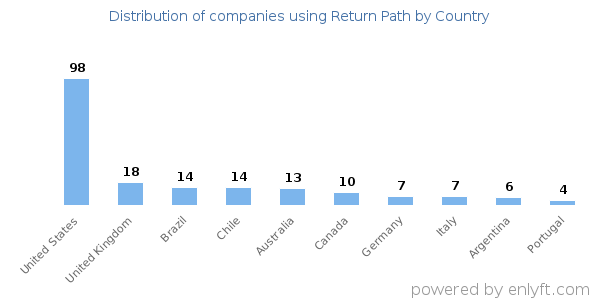 Return Path customers by country