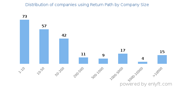 Companies using Return Path, by size (number of employees)