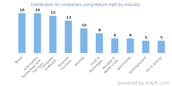 Companies using Return Path - Distribution by industry