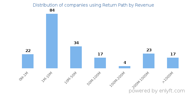 Return Path clients - distribution by company revenue