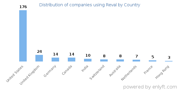 Reval customers by country