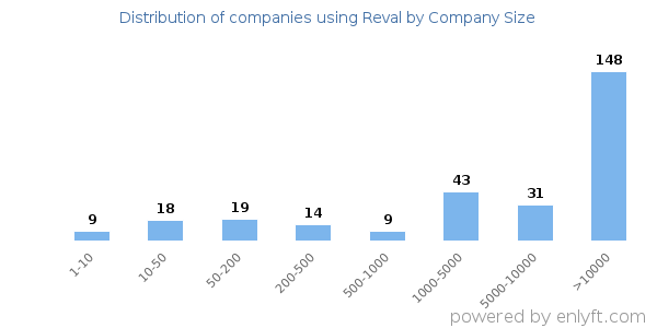 Companies using Reval, by size (number of employees)