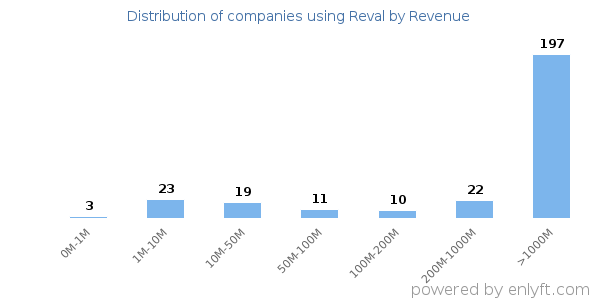 Reval clients - distribution by company revenue